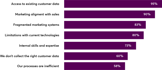 What are the overall top challenges that cause you to struggle with current marketing objectives_1