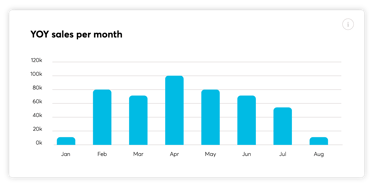 YOY-sales-per-month