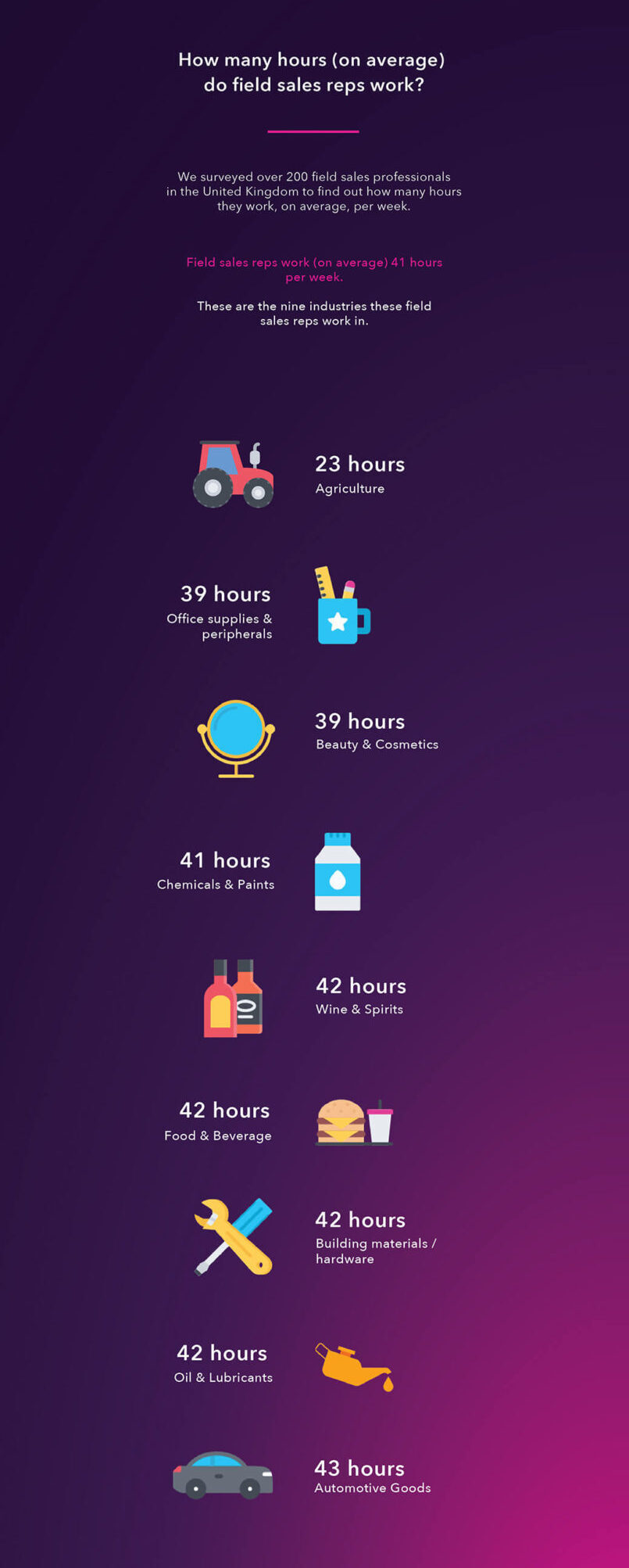 How many hours on average do field sales reps work?