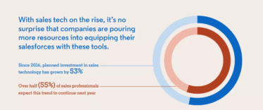 LinkedIn state of sales report